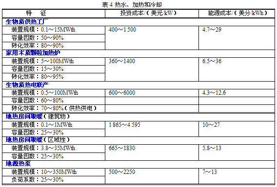 热水、加热和冷却