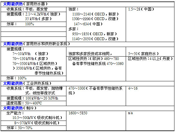 热水、加热和冷却