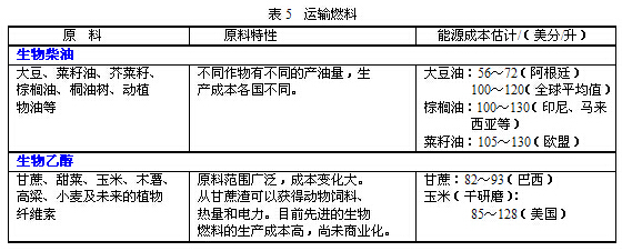 运输燃料