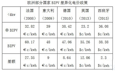 欧洲部分国家BIPV的差异化电价补贴政策