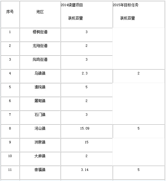 桐乡市推进光伏发电应用任务分解表