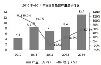 多晶硅