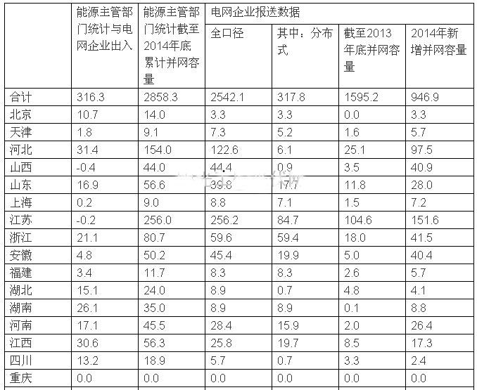 2014年光伏发电并网情况统计表