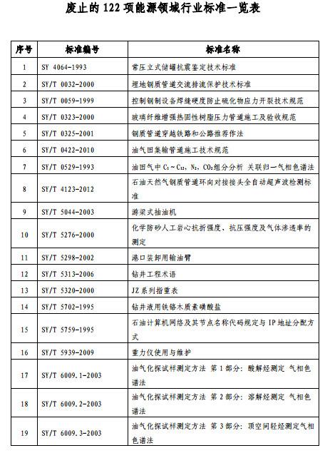 国家能源局废止122项能源领域行业标准