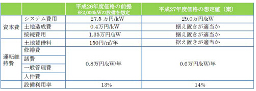 2014年度的采购价格前提和作为2015年度价格设想值的非住宅用光伏发电的成本数据