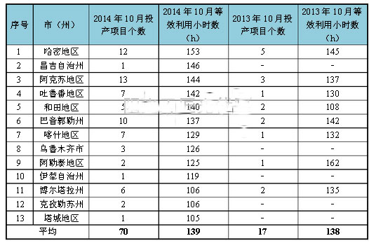 013、2014年10月新疆自治区各市（州）利用小时数统计表