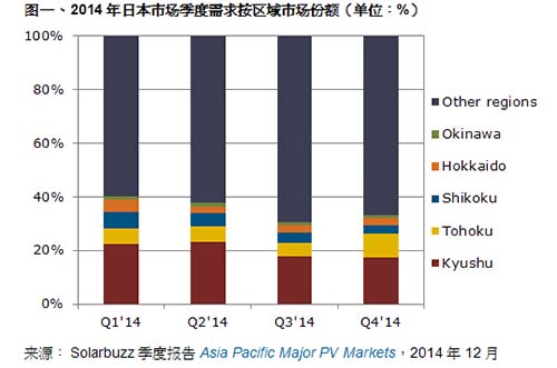 2014年日本市场季度需求按区域市场份额