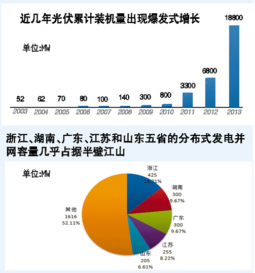 今年光伏装机目标 或仅能完成一半