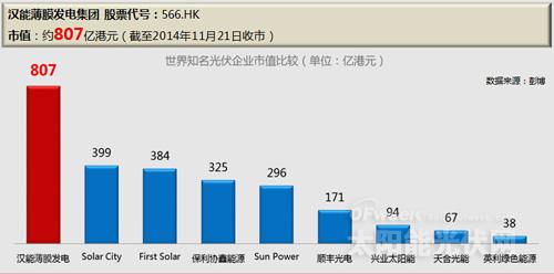 知名光伏企业市值排名