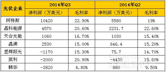 中国海外上市光伏企业2014年三季度财报