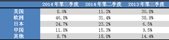 昱辉阳光各地区组件出货量情况 