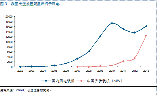 新周期思考：光伏观“星象”投资 复苏延续机遇几何？