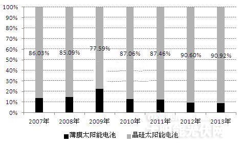 晶硅电池与薄膜电池谁主未来？（图表）