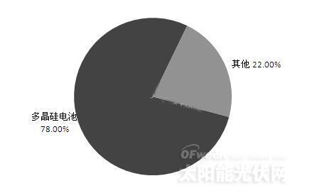 晶硅电池与薄膜电池谁主未来？（图表）