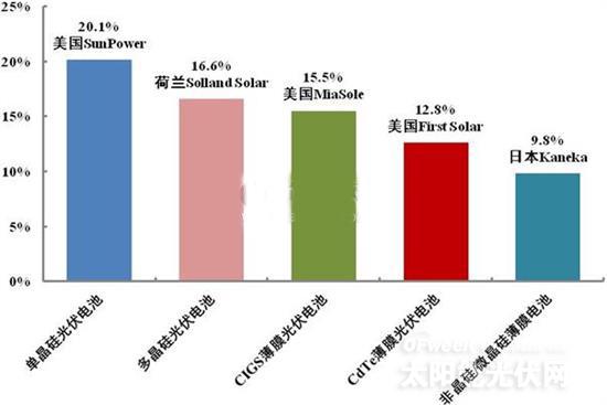 晶硅电池与薄膜电池谁主未来？（图表）