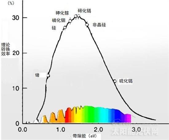 晶硅电池与薄膜电池谁主未来？（图表）