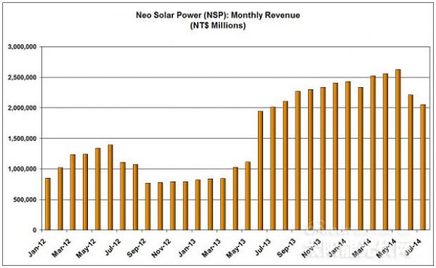 台湾昱晶太阳能电池销售额连续三月暴跌（图表）