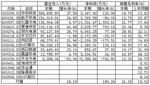 季度净利四连升 光伏产业或现跳跃式增长