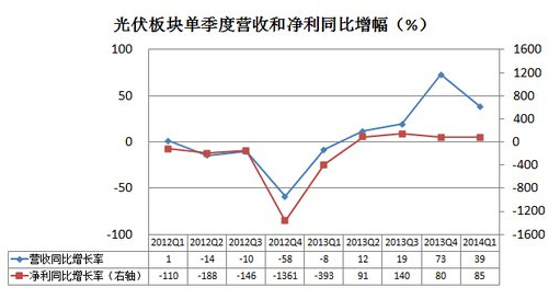 季度净利四连升 光伏产业或现跳跃式增长