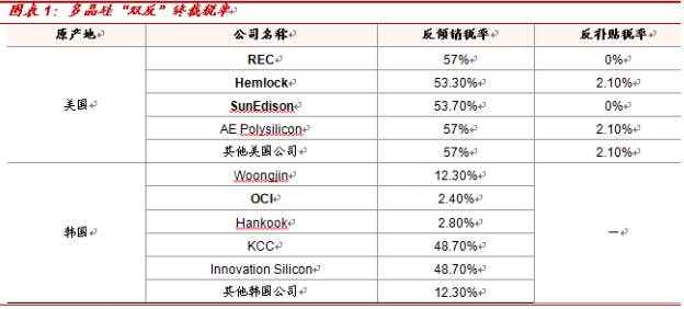 多晶硅双反终裁税率