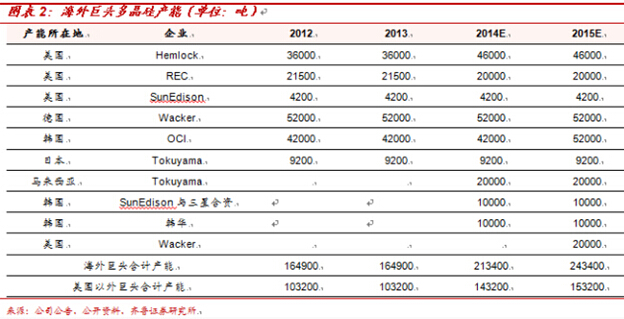 海外巨头多晶硅产能