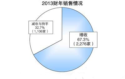 日本光伏发电系统销售及施工企业调查