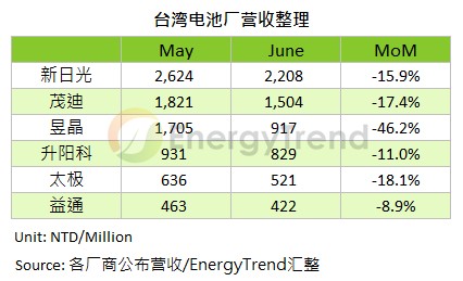 “双反”冲击明年发酵 台商电池价格惨跌