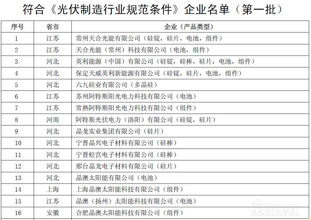 161家入围《光伏制造行业规范条件》名单