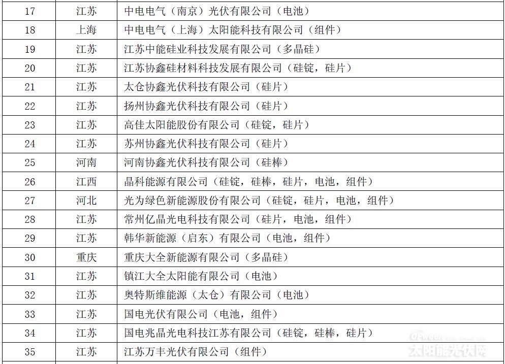 161家入围《光伏制造行业规范条件》名单