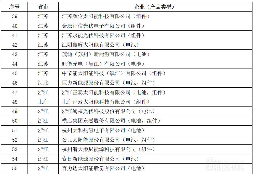 161家入围《光伏制造行业规范条件》名单