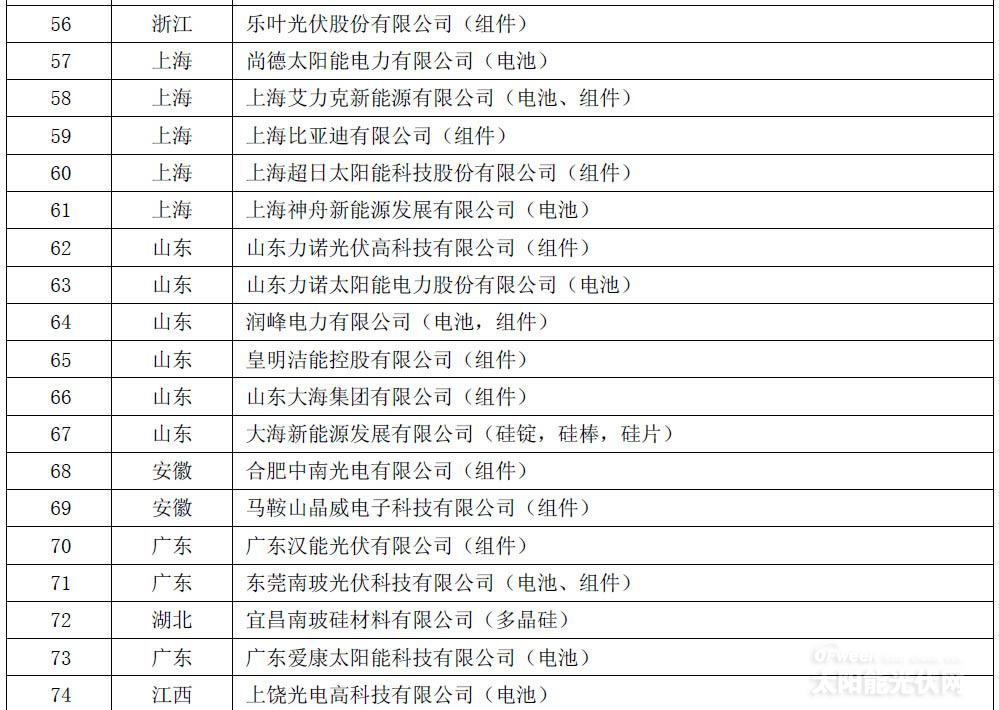 161家入围《光伏制造行业规范条件》名单