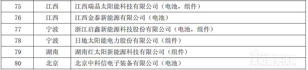 161家入围《光伏制造行业规范条件》名单