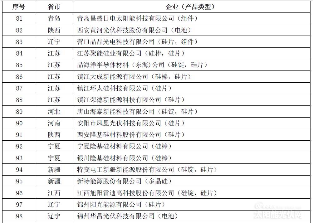 161家入围《光伏制造行业规范条件》名单