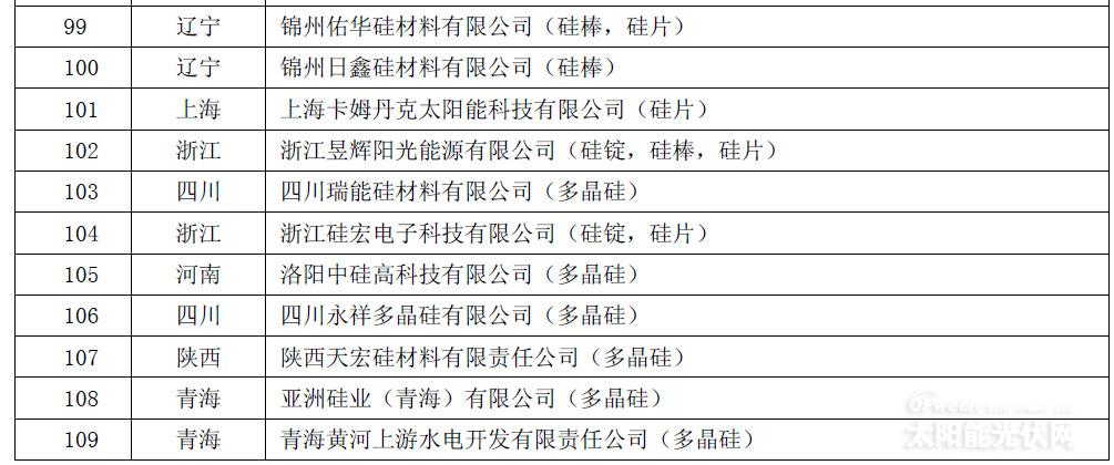 161家入围《光伏制造行业规范条件》名单