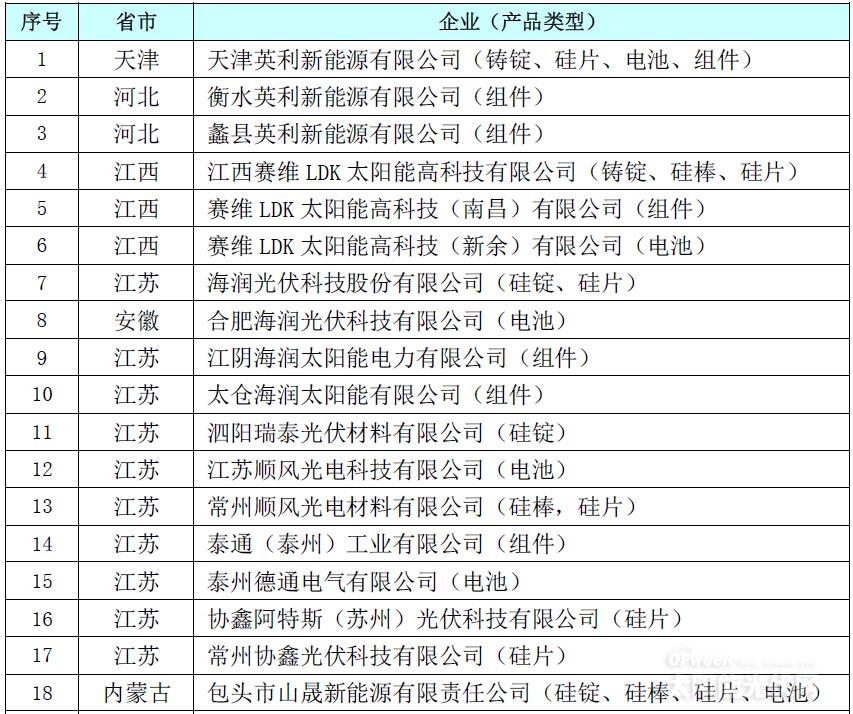 161家入围《光伏制造行业规范条件》名单