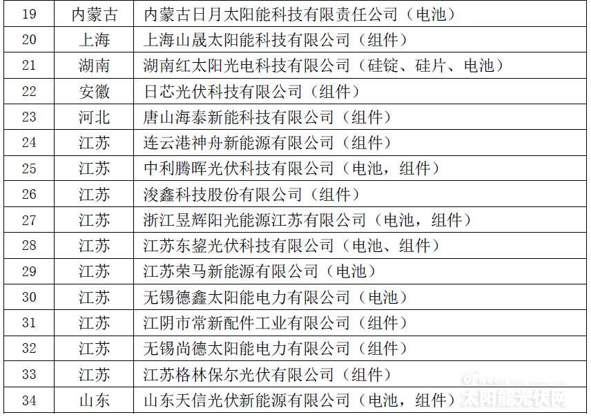 161家入围《光伏制造行业规范条件》名单