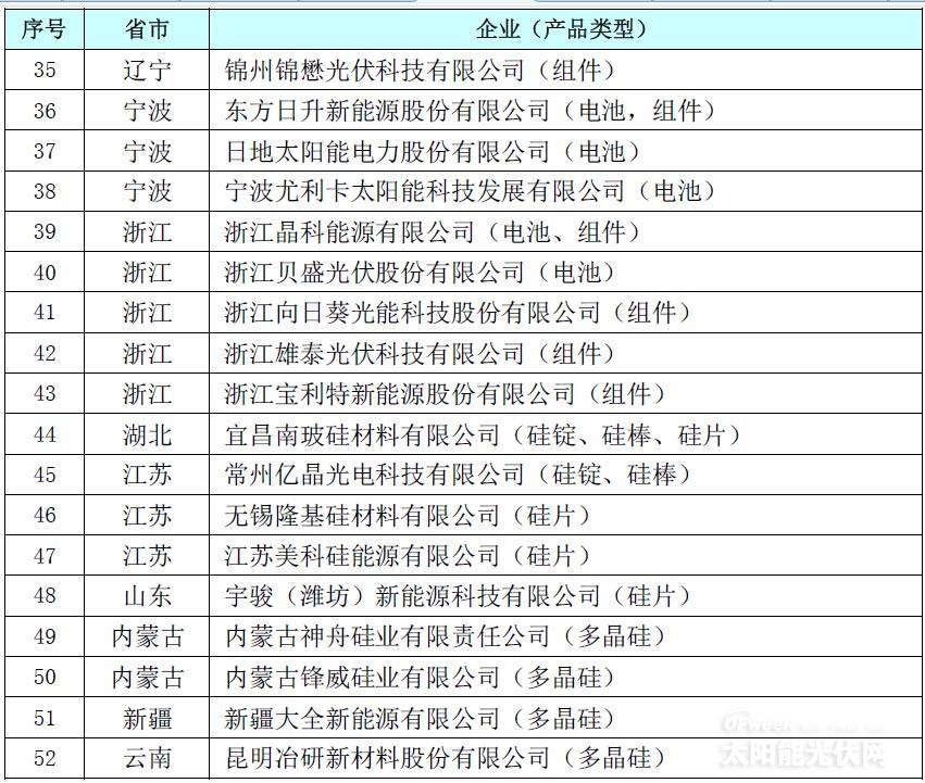 161家入围《光伏制造行业规范条件》名单