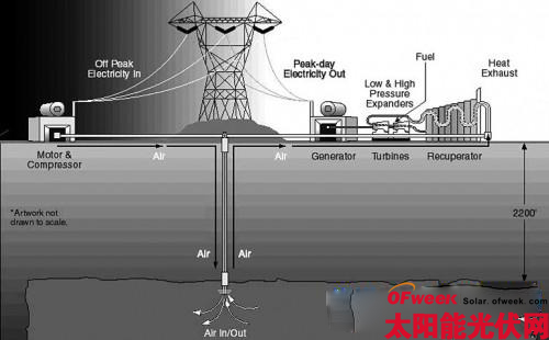 压缩空气储能 让光伏阴雨天也能发电