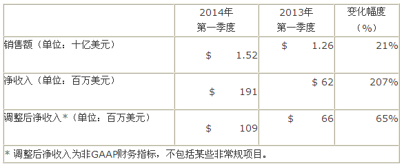 道康宁公布2014年第一季度业绩报告