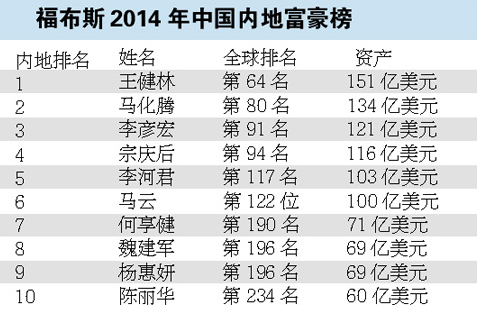 福布斯2014全球富豪榜 汉能李河君首次上榜