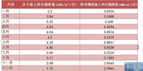 光伏电站价值提升策略