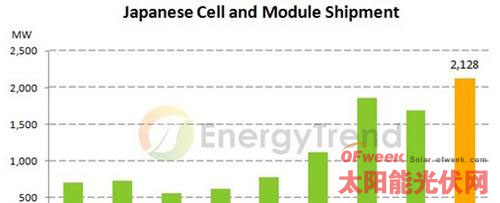 日本太阳能电池片与模组出货分析