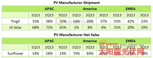 PV制造商出货量分析