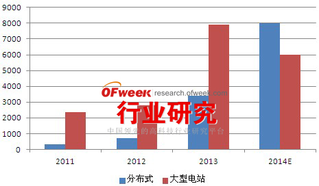 2011-2014年中国光伏电站新增装机容量分类情况