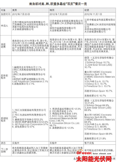 解读商务部多晶硅“双反”裁定的数字背后