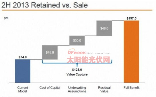 SunEdison凭借新的融资结构进入快速扩张阶段