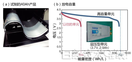 积水化学打算涉足的锂离子充电电池是容量约为目前3倍的层压型单元