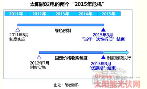 日本太阳能发电真的会遭遇“2015年危机”？