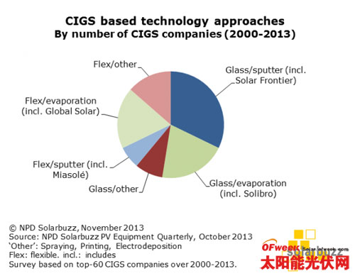 汉能主要CIGS计划揭示5.25GW交钥匙产能