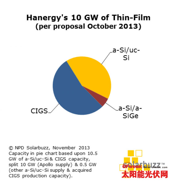 根据汉能的新计划，并将其从CIGS收购和非Apollo供应的非晶硅/微晶硅设备考虑在内